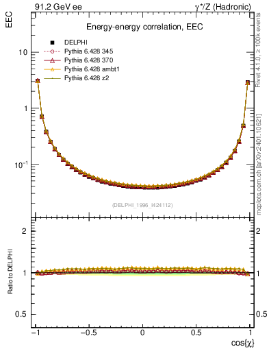 Plot of eec in 91.2 GeV ee collisions