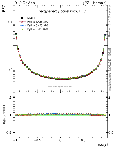 Plot of eec in 91.2 GeV ee collisions