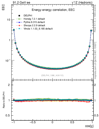 Plot of eec in 91.2 GeV ee collisions