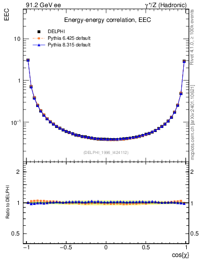 Plot of eec in 91.2 GeV ee collisions