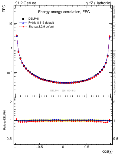 Plot of eec in 91.2 GeV ee collisions
