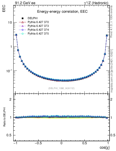 Plot of eec in 91.2 GeV ee collisions