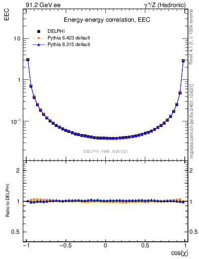 Plot of eec in 91.2 GeV ee collisions