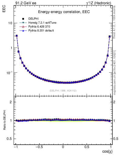 Plot of eec in 91.2 GeV ee collisions