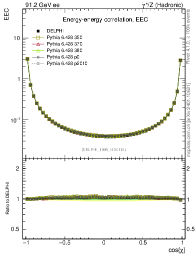 Plot of eec in 91.2 GeV ee collisions