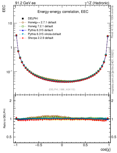 Plot of eec in 91.2 GeV ee collisions