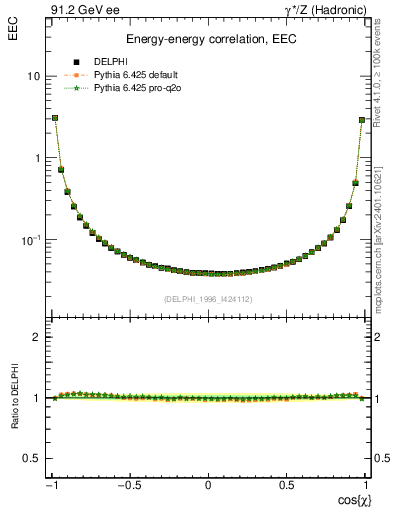 Plot of eec in 91.2 GeV ee collisions
