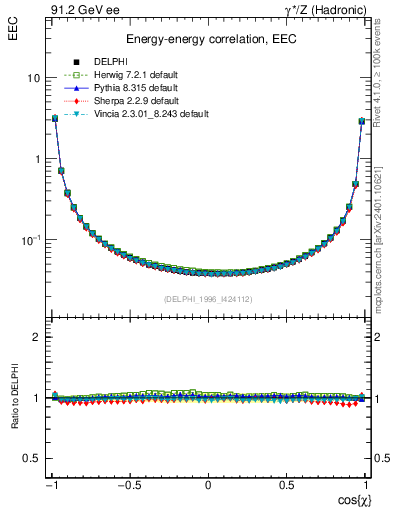Plot of eec in 91.2 GeV ee collisions