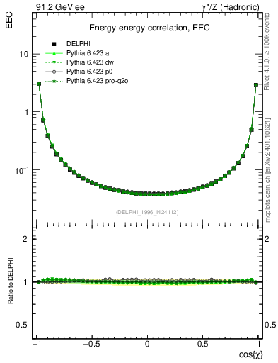 Plot of eec in 91.2 GeV ee collisions