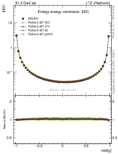 Plot of eec in 91.2 GeV ee collisions