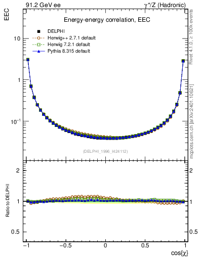 Plot of eec in 91.2 GeV ee collisions