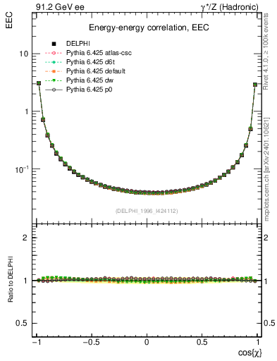 Plot of eec in 91.2 GeV ee collisions