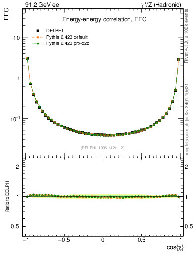 Plot of eec in 91.2 GeV ee collisions