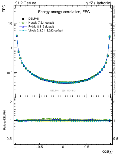Plot of eec in 91.2 GeV ee collisions