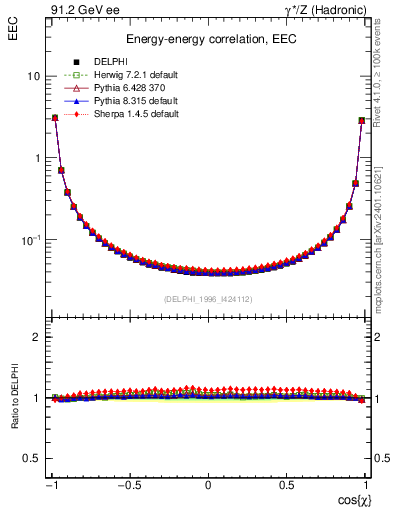 Plot of eec in 91.2 GeV ee collisions