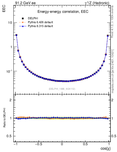 Plot of eec in 91.2 GeV ee collisions