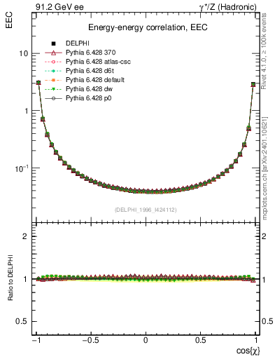 Plot of eec in 91.2 GeV ee collisions