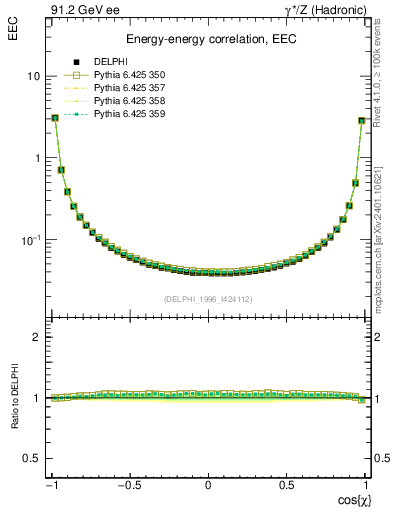 Plot of eec in 91.2 GeV ee collisions