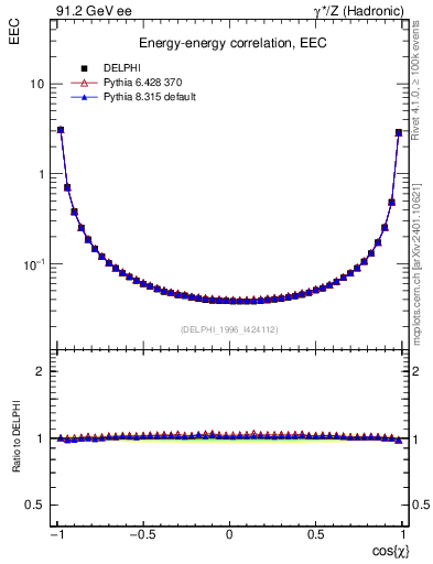 Plot of eec in 91.2 GeV ee collisions