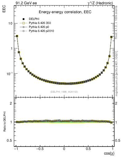 Plot of eec in 91.2 GeV ee collisions