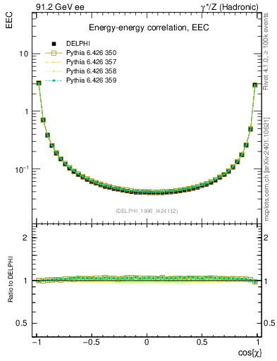 Plot of eec in 91.2 GeV ee collisions