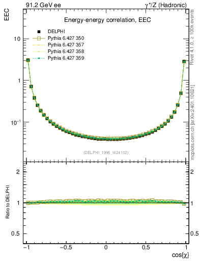 Plot of eec in 91.2 GeV ee collisions