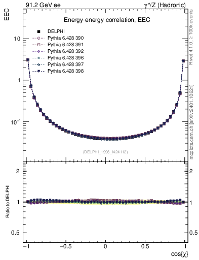 Plot of eec in 91.2 GeV ee collisions
