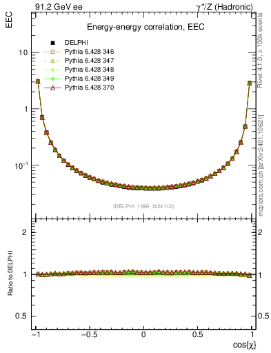 Plot of eec in 91.2 GeV ee collisions