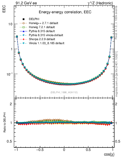 Plot of eec in 91.2 GeV ee collisions
