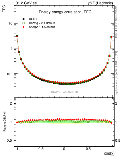 Plot of eec in 91.2 GeV ee collisions