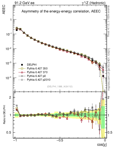 Plot of eeca in 91.2 GeV ee collisions