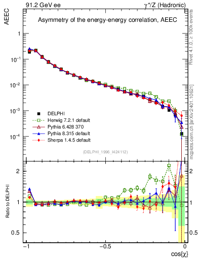 Plot of eeca in 91.2 GeV ee collisions