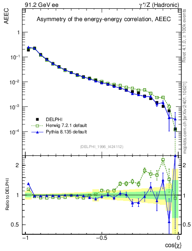 Plot of eeca in 91.2 GeV ee collisions
