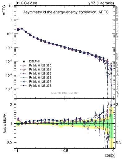 Plot of eeca in 91.2 GeV ee collisions