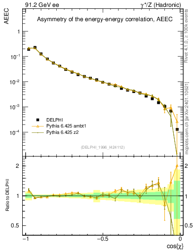 Plot of eeca in 91.2 GeV ee collisions