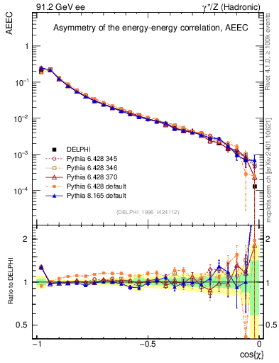 Plot of eeca in 91.2 GeV ee collisions