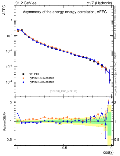Plot of eeca in 91.2 GeV ee collisions