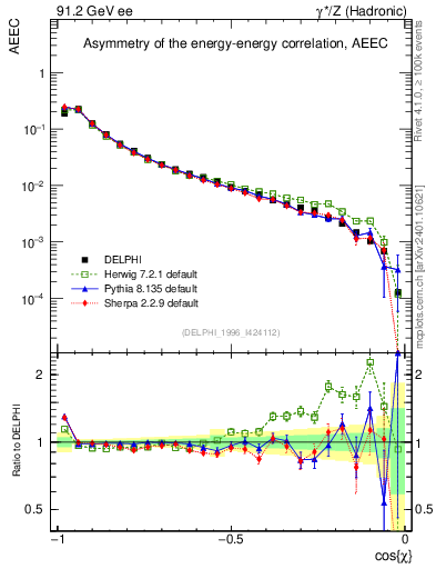 Plot of eeca in 91.2 GeV ee collisions