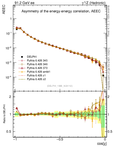 Plot of eeca in 91.2 GeV ee collisions