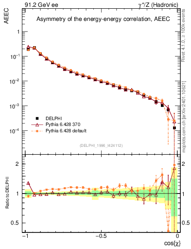 Plot of eeca in 91.2 GeV ee collisions