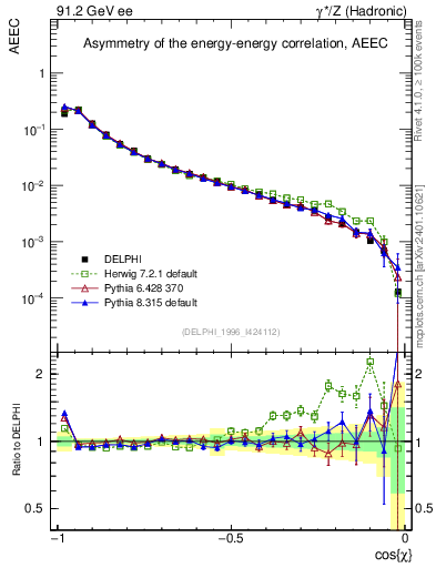 Plot of eeca in 91.2 GeV ee collisions