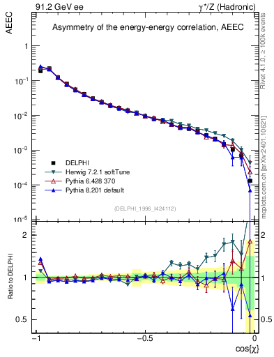 Plot of eeca in 91.2 GeV ee collisions