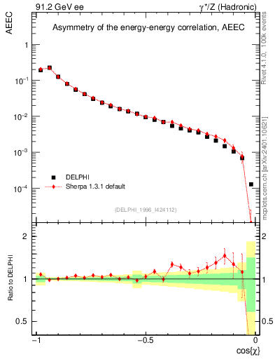 Plot of eeca in 91.2 GeV ee collisions