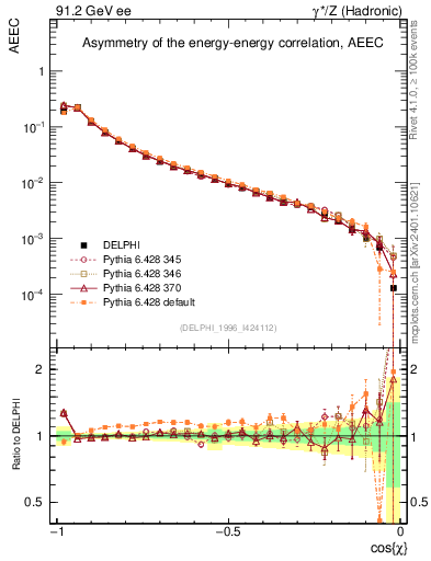 Plot of eeca in 91.2 GeV ee collisions