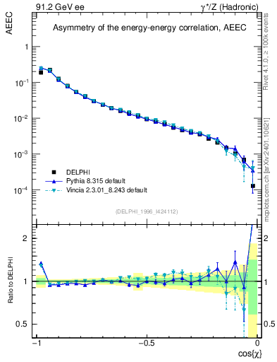 Plot of eeca in 91.2 GeV ee collisions