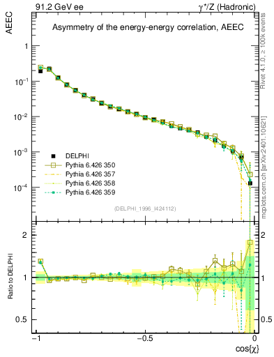 Plot of eeca in 91.2 GeV ee collisions