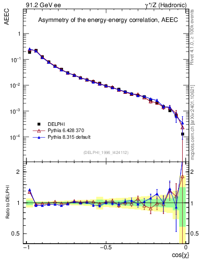 Plot of eeca in 91.2 GeV ee collisions
