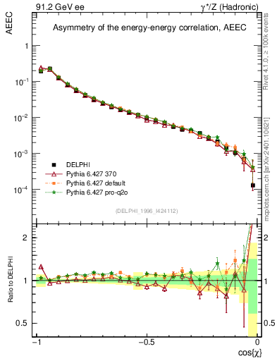 Plot of eeca in 91.2 GeV ee collisions