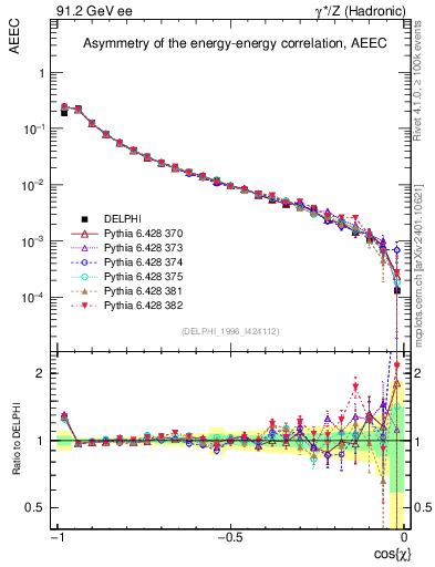 Plot of eeca in 91.2 GeV ee collisions
