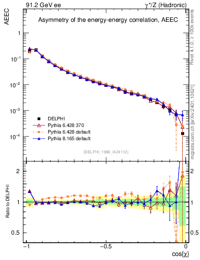 Plot of eeca in 91.2 GeV ee collisions